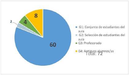 Número de participantes de la muestra de estudio del estudiantado y profesorado de la Universidad de Málaga-España, 2016-2018