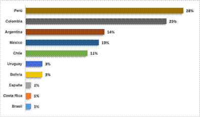 Porcentaje de instituciones adheridas a URSULA por pa&iacute;s (2018)