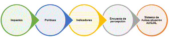 Elementos del Sistema de Autoevaluaci&oacute;n y Gesti&oacute;n de la RSU de AUSJAL.