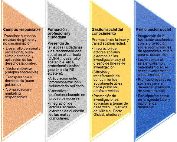 Ejes y sub-ejes del Modelo de RSU.