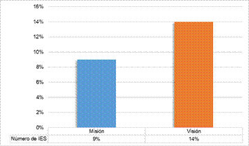 N&uacute;mero de IES de AUSJAL que incluyen el t&eacute;rmino responsabilidad social o socialmente responsable en su declaraci&oacute;n de misi&oacute;n y visi&oacute;n institucional (2018)