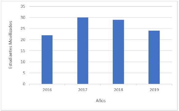 Número de estudiantes movilizados internacionalmente por año, UNMDP-Argentina. Período 2016-2019