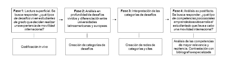 Fases del procesamiento de análisis de la información, UNMDP-Argentina, 2016-2019.