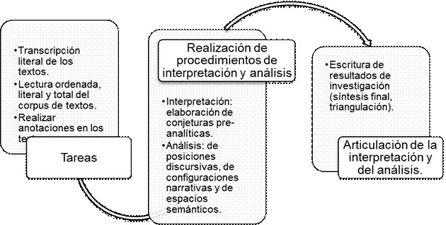 Proceso general seguido en la investigaci&oacute;n para el an&aacute;lisis sociol&oacute;gico del sistema de discursos 
