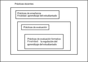 Pr&aacute;cticas docentes, pr&aacute;cticas de ense&ntilde;anza y pr&aacute;cticas de evaluaci&oacute;n formativa