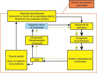 El ciclo de la evaluaci&oacute;n formativa