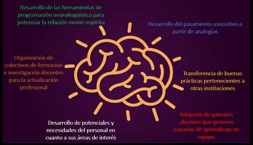 Estrategias con &eacute;nfasis en neuroaprendizaje