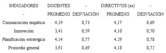 Resultado de la Dimensi&oacute;n: Habilidades directivas seg&uacute;n datos obtenidos del instrumento de recolecci&oacute;n aplicado a la la poblaci&oacute;n de estudio, a&ntilde;o escolar 2019