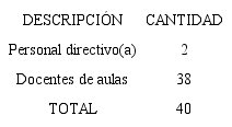 Caracterizaci&oacute;n de la poblaci&oacute;n de estudio por funciones docentes desempe&ntilde;adas, a&ntilde;o escolar 2018-2019