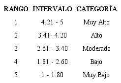 An&aacute;lisis del promedio seg&uacute;n criterios de rango, intervalo y categor&iacute;a de las respuestas de la poblaci&oacute;n de estudio, a&ntilde;o escolar 2018-2019