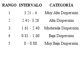 Baremo de interpretaci&oacute;n de la desviaci&oacute;n est&aacute;ndar seg&uacute;n criterios de rango, intervalo y categor&iacute;a de las respuestas de la poblaci&oacute;n de estudio, a&ntilde;o escolar 2018-2019