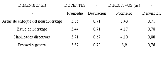 Resultados de la variable: Neuroliderazgo en la gesti&oacute;n directiva seg&uacute;n datos obtenidos del instrumento de recolecci&oacute;n aplicado a la la poblaci&oacute;n de estudio, a&ntilde;o escolar 2019