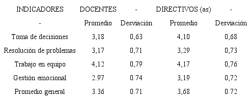 Resultados de la Dimensi&oacute;n: &Aacute;reas de enfoque del Neuroliderazgo, seg&uacute;n datos obtenidos del instrumento de recolecci&oacute;n aplicado a la la poblaci&oacute;n de estudio, a&ntilde;o escolar 2019