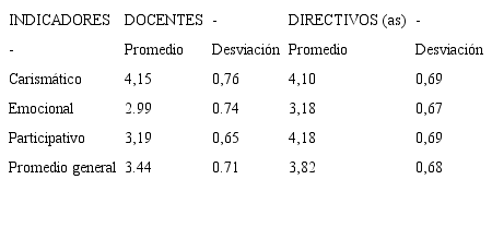 Resultados de la Dimensi&oacute;n: Estilo de liderazgo, seg&uacute;n datos obtenidos del instrumento de recolecci&oacute;n de datos aplicado a la la poblaci&oacute;n de estudio, a&ntilde;o escolar 2019
