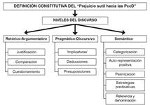 Definici&oacute;n del prejuicio sutil y niveles del discurso