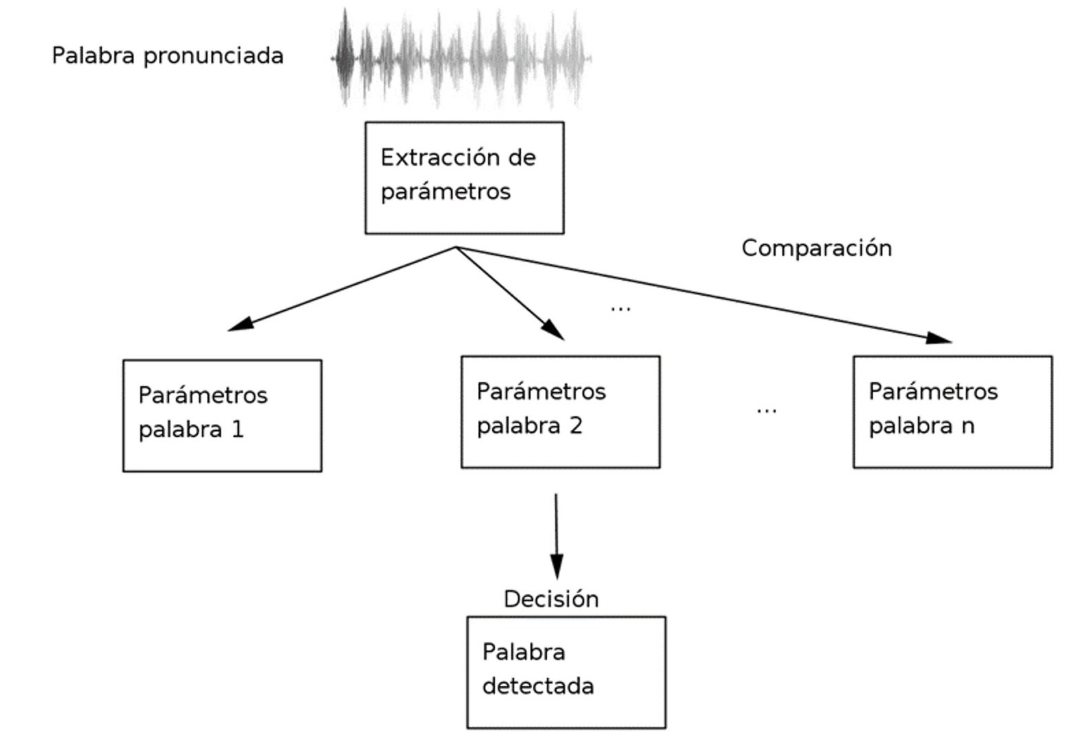 Esquema del proceso de Reconocimiento Autom&aacute;tico del Habla