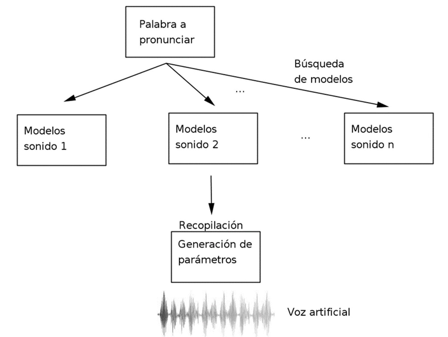 Esquema del proceso de S&iacute;ntesis de voz