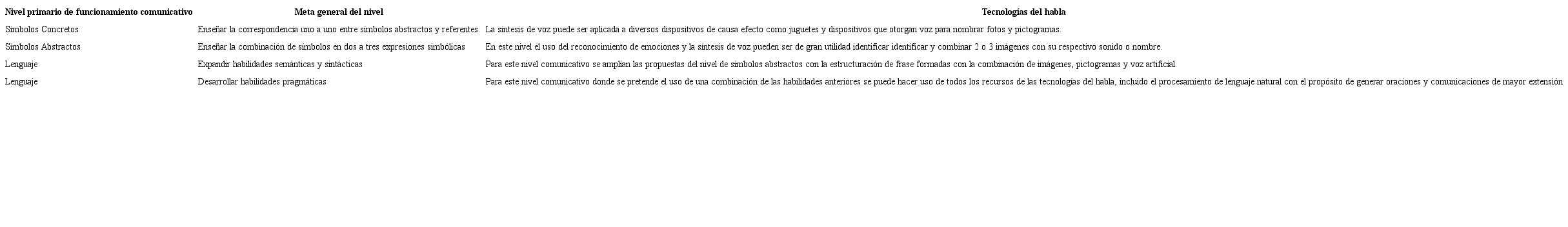 Usos de las tecnolog&iacute;as del habla seg&uacute;n niveles de comunicaci&oacute;n 