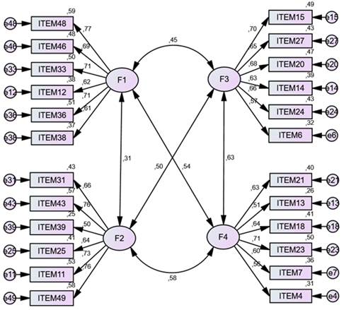 Path Diagram del Modelo de Prejuicio hacia las PcD