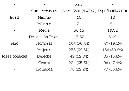 Caracter&iacute;sticas de participantes en la muestra piloto (n=551)