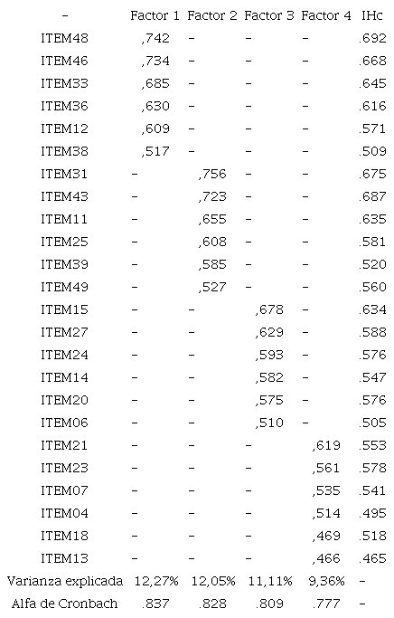 Soluci&oacute;n factorial de la escala de prejuicio hacia PcD