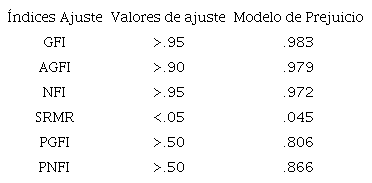 &Iacute;ndices de ajuste para el modelo de prejuicio hacia PcD