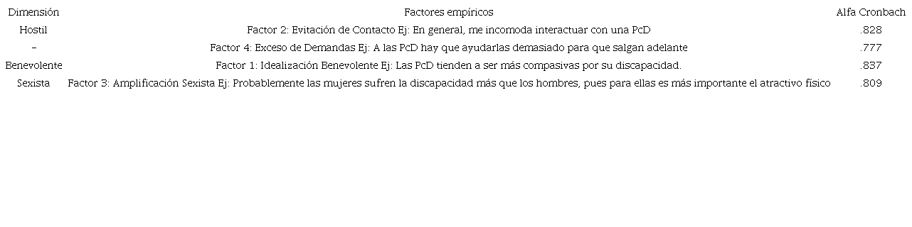 Factores emp&iacute;ricos del modelo te&oacute;rico de prejuicio hacia las PcD