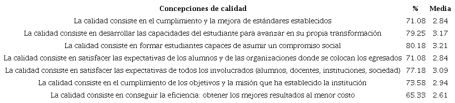Porcentajes y puntuación media del personal docente de la Universidad de Cuenca por cada concepción de calidad, Universidad de Cuenca - Ecuador, 2018