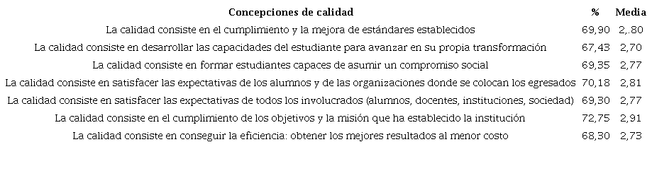 Porcentaje y puntuación media del personal docente sobre el grado de identificación de su universidad por cada concepción de calidad, Universidad de Cuenca-Ecuador, 2018