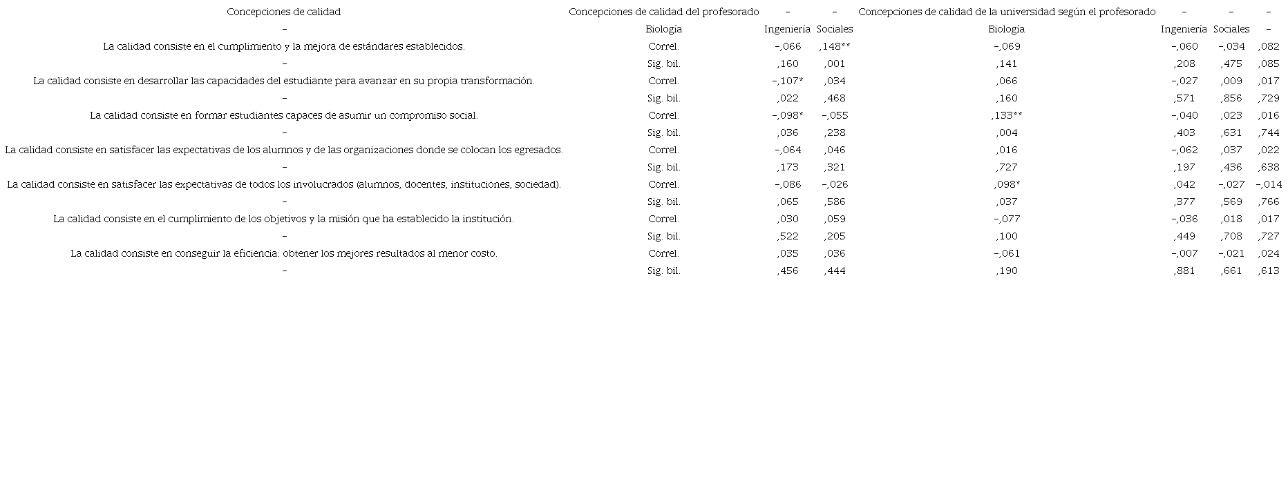 Correlación biserial por rangos no paramétrico entre las concepciones de calidad y el perfil del profesorado, Universidad de Cuenca - Ecuador, 2018