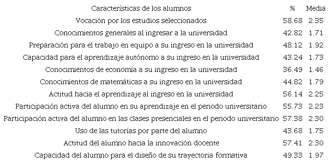 Porcentaje y puntuación media del profesorado sobre el nivel que tienen los alumnos respecto a cada característica, Universidad de Cuenca- Ecuador, 2018