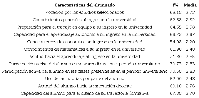 Porcentaje y puntuación media del profesorado sobre el efecto que tienen las características del alumnado en la mejora de la calidad educativa, Universidad de Cuenca- Ecuador, 2018