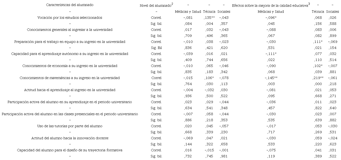Universidad de Cuenca: correlación de Pearson de las características del alumnado y el perfil académico del profesorado