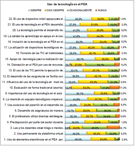 Uso de tecnolog&iacute;a en el proceso de ense&ntilde;anza en estudiantes de Facultad de Ciencias Qu&iacute;micas, UCE