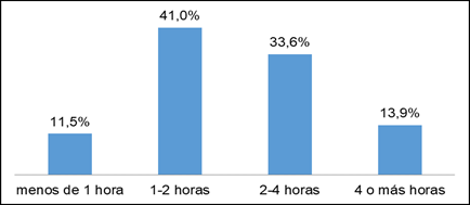 Horas diarias destinadas para uso de TIC por estudiantes Facultad de Ciencias Qu&iacute;micas