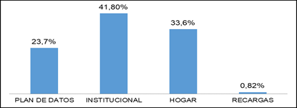 Formas de acceso a internet del estudiantado Facultad de Ciencias Qu&iacute;micas