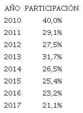 Ecuador: Porcentaje de participaci&oacute;n en el uso de internet con fines de educaci&oacute;n y aprendizaje por a&ntilde;o