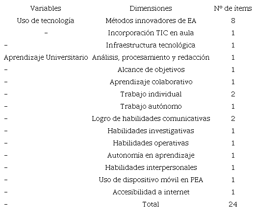 N&uacute;mero de &iacute;tems en correspondencia con variables y dimensiones del estudio