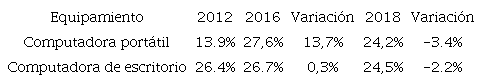 Ecuador: Variaci&oacute;n de la participaci&oacute;n de los hogares en equipamiento de computadoras port&aacute;tiles y de escritorio. 2012, 2016, 2018