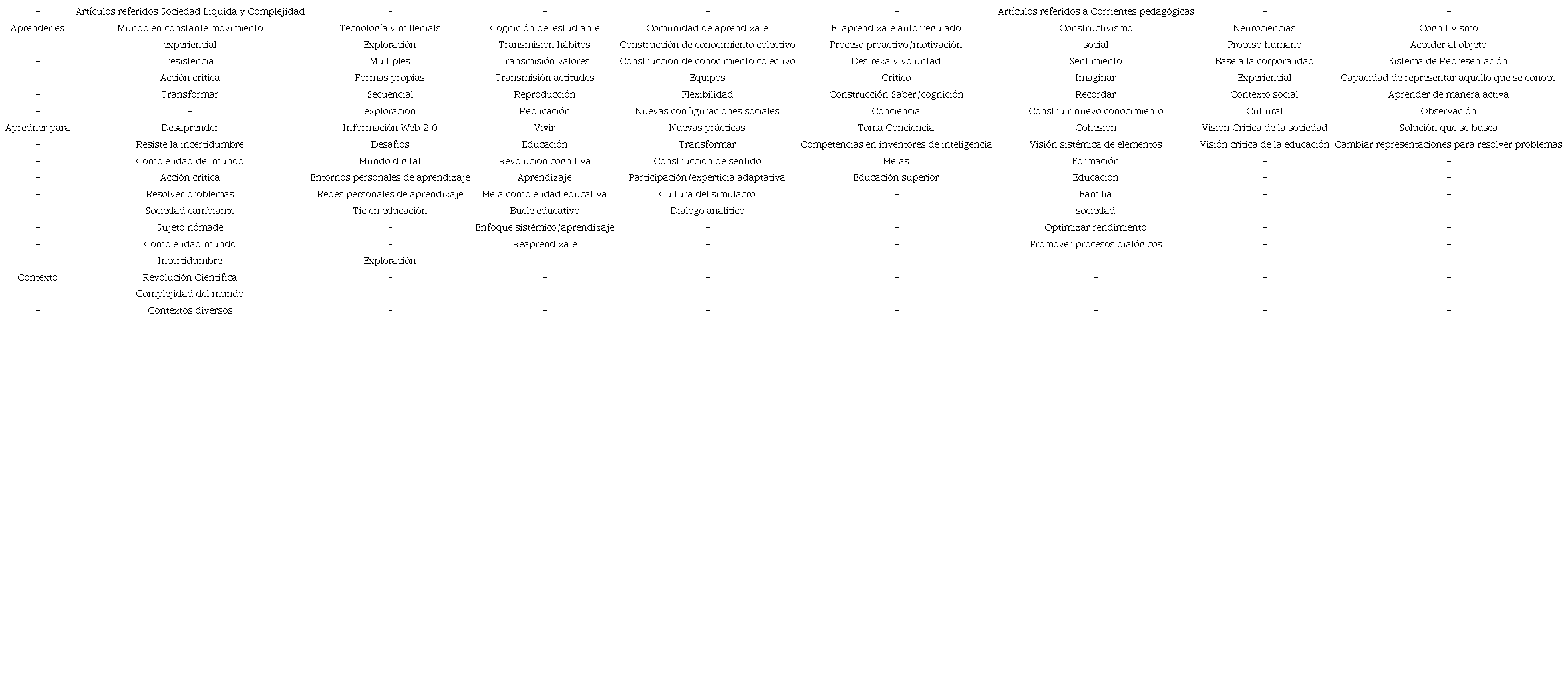 Conceptos más frecuentes encontrados en la revisión bibliográfica