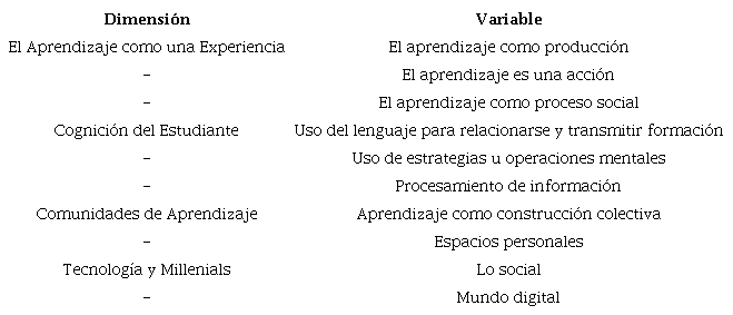 Dimensiones y variables seleccionadas para “Aprender Es”
