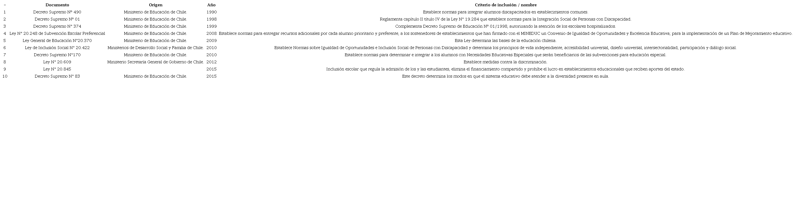 &ldquo;Documentos legales relacionados con el sistema educativo seleccionados para an&aacute;lisis, seg&uacute;n origen, a&ntilde;o y criterio de inclusi&oacute;n, Chile 1990-2015&rdquo;