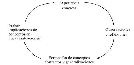 Modelo de aprendizaje experiencial de Lewin