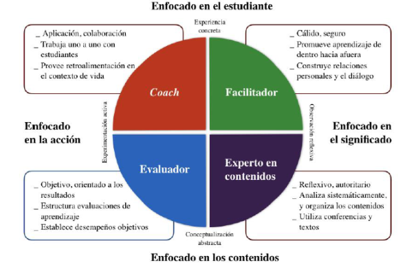 Roles del profesorado y sus estilos de aprendizaje