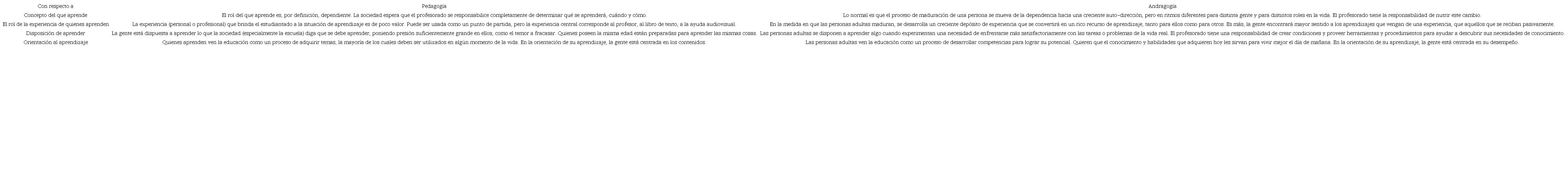 Comparación de los supuestos de la pedagogía y la andragogía