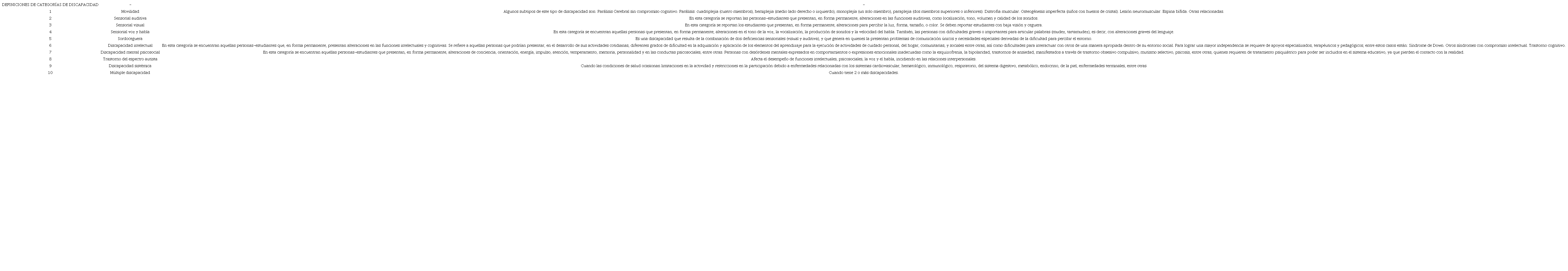 Definici&oacute;n de categor&iacute;as de discapacidad seg&uacute;n el Ministerio de Educaci&oacute;n Nacional y el Ministerio de Salud de Colombia