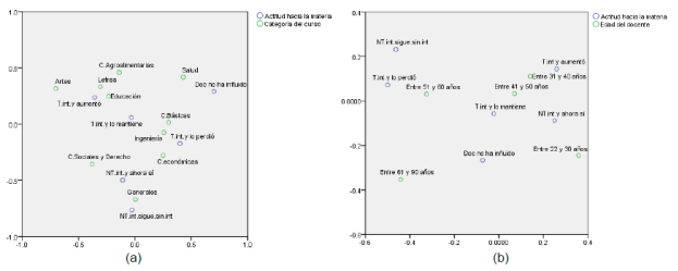 An&aacute;lisis de correspondencias entre variables categor&iacute;a del curso, edad de la persona docente, a&ntilde;o de carrera del estudiantado, tama&ntilde;o del grupo, condici&oacute;n laboral del estudiantado y categor&iacute;a en r&eacute;gimen acad&eacute;mico del profesorado, y la variable de actitud desarrollada por el profesorado hacia la materia. UCR, segundo per&iacute;odo 2018