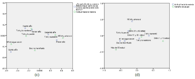 An&aacute;lisis de correspondencias entre variables categor&iacute;a del curso, edad de la persona docente, a&ntilde;o de carrera del estudiantado, tama&ntilde;o del grupo, condici&oacute;n laboral del estudiantado y categor&iacute;a en r&eacute;gimen acad&eacute;mico del profesorado, y la variable de actitud desarrollada por el profesorado hacia la materia. UCR, segundo per&iacute;odo 2018 (continuaci&oacute;n)