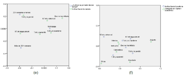 An&aacute;lisis de correspondencias entre variables categor&iacute;a del curso, edad de la persona docente, a&ntilde;o de carrera del estudiantado, tama&ntilde;o del grupo, condici&oacute;n laboral del estudiantado y categor&iacute;a en r&eacute;gimen acad&eacute;mico del profesorado, y la variable de actitud desarrollada por el profesorado hacia la materia. UCR, segundo per&iacute;odo 2018 (continuaci&oacute;n)
