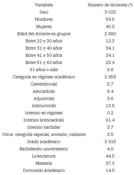 Caracter&iacute;sticas sociodemogr&aacute;ficas del personal docente de la UCR evaluado en el segundo per&iacute;odo 2018 .(En porcentajes)